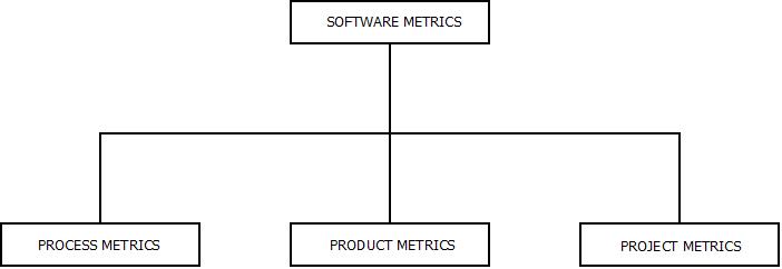 Software Metrics : Software Reliability This image describes the software metrics used to check for software reliability in software quality.